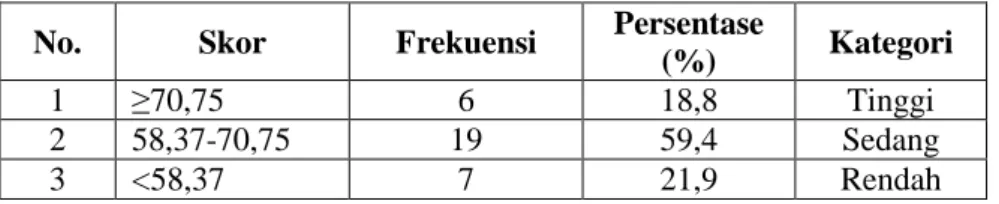Tabel 6: Kategori Skor Pre-test Keterampilan Menulis Bahasa Jerman Kelas Eksperimen