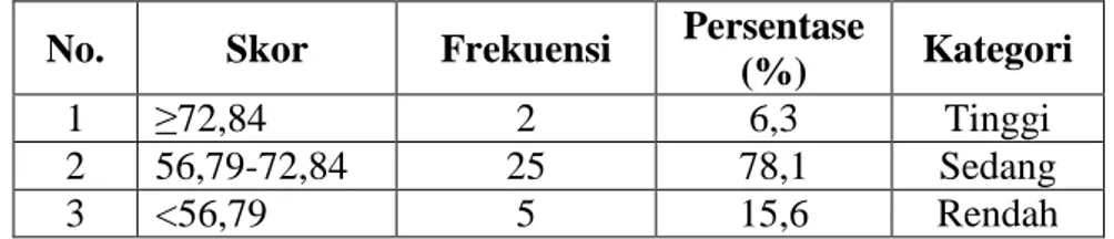 Tabel 8: Kategori Skor Pre-test Keterampilan Menulis Bahasa Jerman Kelas Kontrol