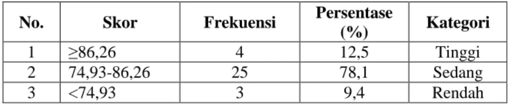 Tabel 10: Kategori Skor Post-test Keterampilan Menulis Bahasa Jerman Kelas Eksperimen