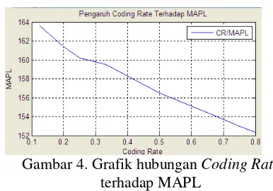 Gambar 4. Grafik hubungan Coding Rate 