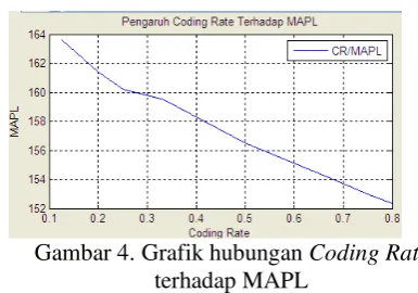 Gambar 4. Grafik hubungan Coding Rate 