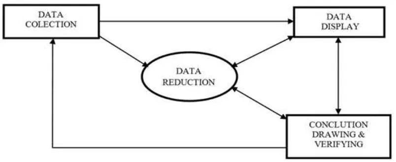 Gambar 1. Analisis Data Model Interaktif  (Sumber: Miles & Huberman (Burhan Bungin, 2003: 69)