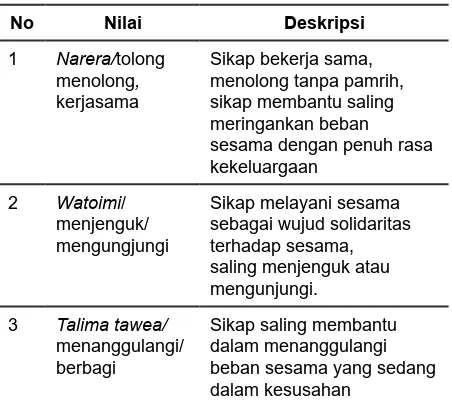 Tabel 1. Nilai-nilai Lokal Budaya Niolitea
