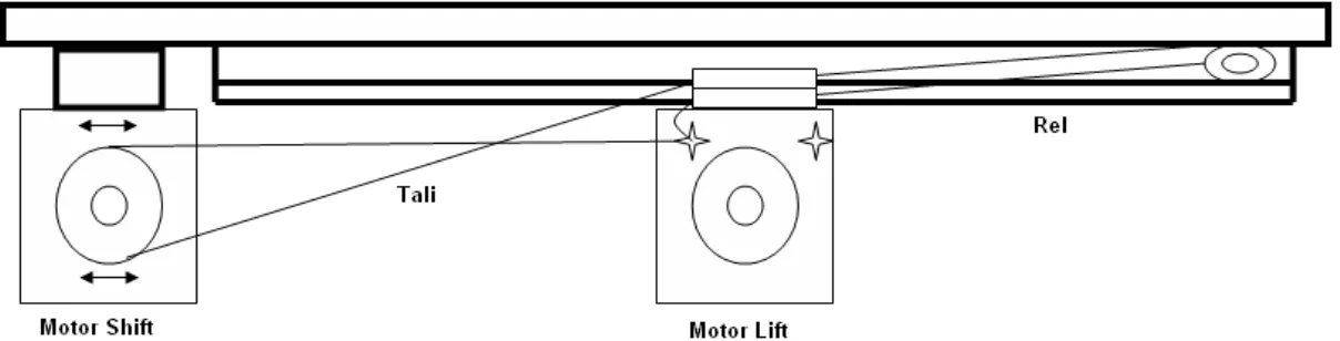 gambar 3.4 Konstruksi Shift 