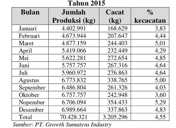 Tabel 1.2. Data Produksi dan Kecacatan Produk Baja Beton Polos  
