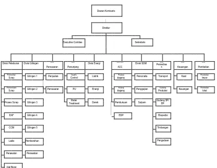 Gambar 2.1. Struktur Organisasi PT. Growth Sumatra Industry 