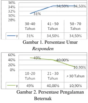 Gambar  2,  sumber  data  dari  analisis  data  primer kuisioner lapang tahun 2012. 