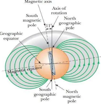 Gambar 2.8 Medan magnet pada bumi 