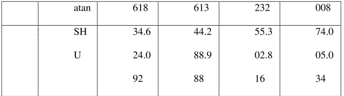 Tabel 1.4 menunjukkan perkembangan pendapatan dan Sisa Hasil Usaha  Koperasi  Kelompok  Tani  Sari  Rejeki  selama  4  tahun  terakhir