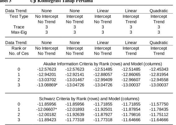 Tabel 3    Uji Kointegrasi Tahap Pertama 