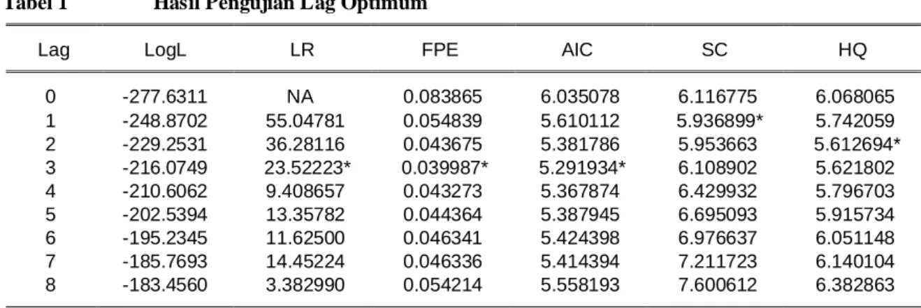 Tabel 1    Hasil Pengujian Lag Optimum 