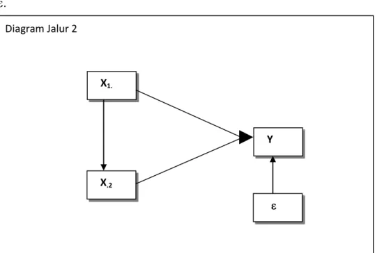 Diagram di atas menunjukkan bahwa hubungan antara X 1  dengan X 2;  , X 1 