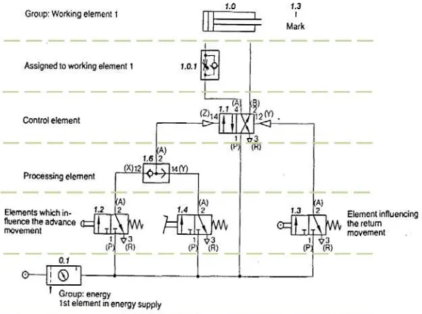 Gambar 2.1. Klasifikasi elemen sistem pneumatik (FESTO FluidSIM ) 
