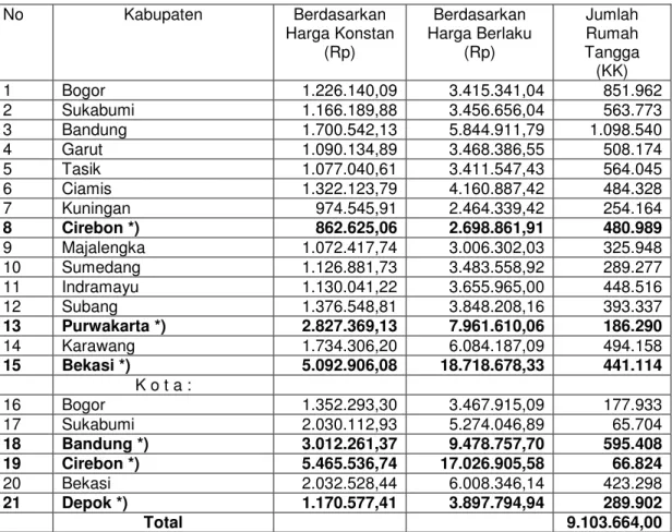 Tabel  3.2.Tingkat Pendapatan  Per kapita  Penduduk di Kabupaten dan Kota    di Provinsi Jawa Barat