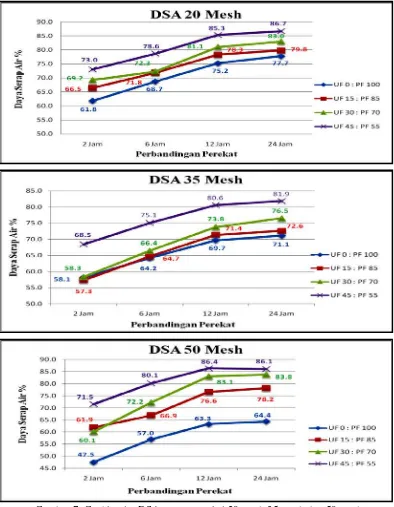 Gambar 7. Grafik nilai DSA papan partikel 20 mesh 35 mesh dan 50 mesh 