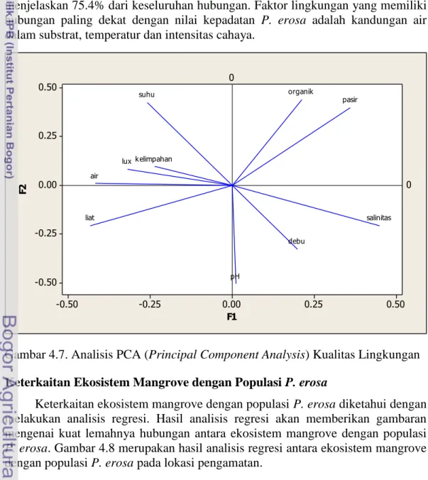 Gambar 4.7. Analisis PCA (Principal Component Analysis) Kualitas Lingkungan  Keterkaitan Ekosistem Mangrove dengan Populasi P