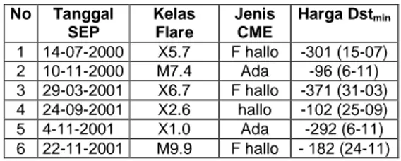 Table  2-1.  Daftar  6  kejadian  SEP  kuat  pada  siklus  mataharike-23 (http://umtof.umd.edu/pm/FIGS.HTML)  No  Tanggal  SEP  Kelas Flare  Jenis CME  Harga Dst min  1  14-07-2000  X5.7  F hallo  -301 (15-07)  2  10-11-2000  M7.4  Ada  -96 (6-11)  3  29-0