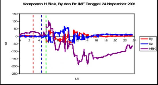 Gambar  6.  Pola  IMF  By(GSM),  IMF  Bz(GSM)  dan  komponen H Biak menitan tanggal 24 Nopember 2001