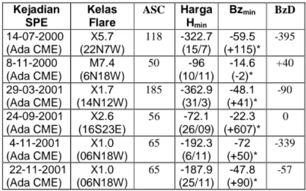 Table  2.  Ringkasan  hasil  analisis  respon  medan  geomagnet stasiun Biak dan IMF pada 6 kejadian SEP  kuat  pada  siklus  matahari  ke-23  (http://umtof.umd.edu/pm/ FIGS.HTML)