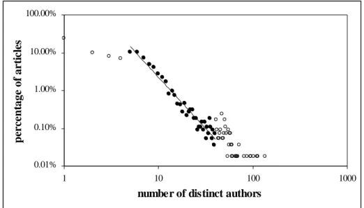 Figure 4: Distinct authors per article (γ ≈ 2.7)