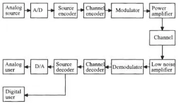 Gambar 1. Diagram Blok Sistem Komunikasi [16]. 