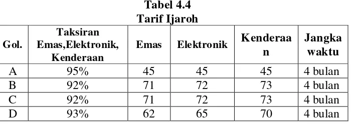 Tabel 4.4 Tarif Ijaroh 