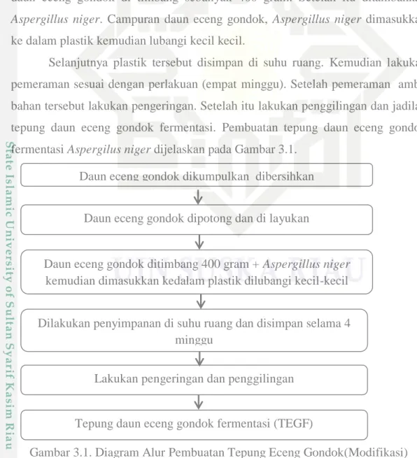 Gambar 3.1. Diagram Alur Pembuatan Tepung Eceng Gondok(Modifikasi) 