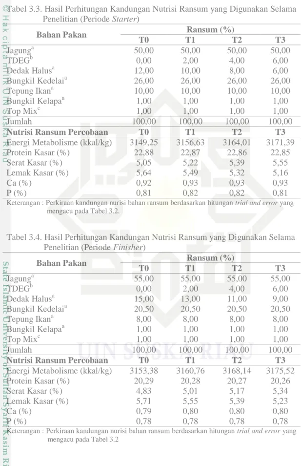 Tabel 3.4. Hasil Perhitungan Kandungan Nutrisi Ransum yang Digunakan Selama       Penelitian (Periode Finisher) 
