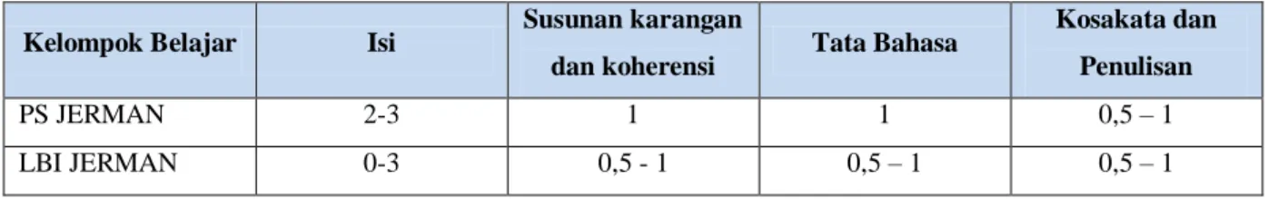 Tabel 5. Tabel Pengelompokan Poin 