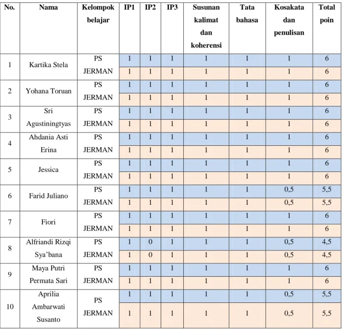 Tabel 4. Hasil Penilaian Karangan 