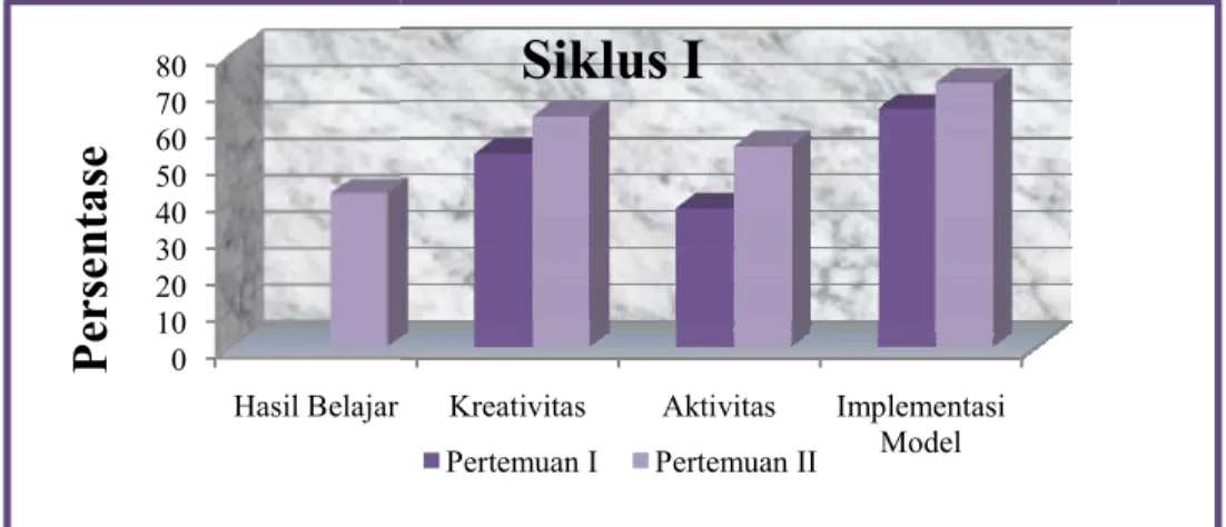 Gambar 3. Hasil observasi implementasi 