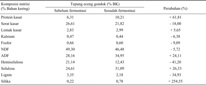 Tabel 2. Komposisi nutrisi tepung eceng gondok sebelum dan sesudah fermentasi  Tepung eceng gondok (% BK) Komposisi nutrisi         