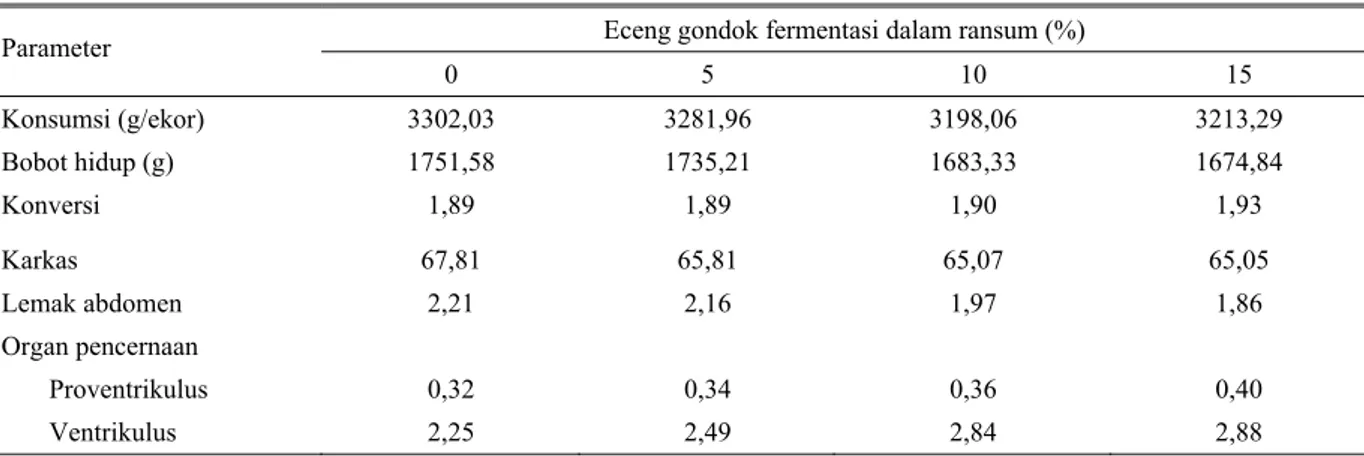Tabel 4. Tampilan ayam pedaging, persentase bobot karkas, lemak dan organ pencernaan selama percobaan (6 minggu)  Eceng gondok fermentasi dalam ransum (%) 