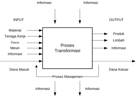 Gambar 2. 1 Input - Output Sistem Produksi 