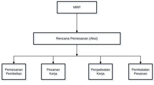 Gambar 2. 6 Output dari MRP 