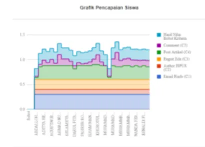 Gambar 12. Page Viewboard Grafik Pencapaian 