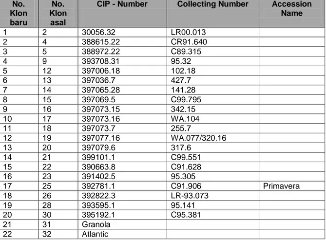 Tabel 2.  Klon kentang unggul asal CIP yang dicoba dalam penelitian  No.  Klon  baru  No