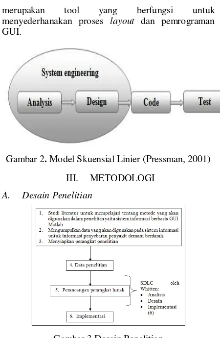 Gambar 2. Model Skuensial Linier (Pressman, 2001) 
