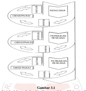 Gambar 3.1 Model Spiral dari Kemmis dan Mc. Taggart (dalam Wiriaatmadja, 2009 : 66) 