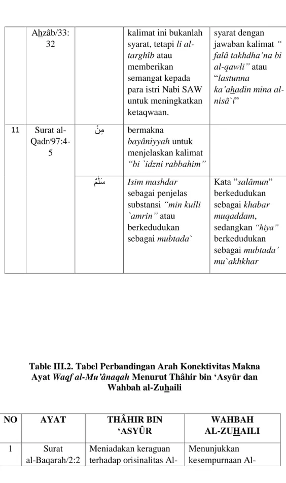 Table III.2. Tabel Perbandingan Arah Konektivitas Makna  Ayat Waqf al-Mu’ânaqah Menurut Thâhir bin ‘Asyȗr dan 