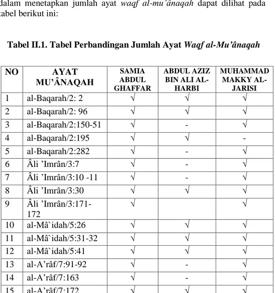 Tabel II.1. Tabel Perbandingan Jumlah Ayat Waqf al-Mu’ânaqah 