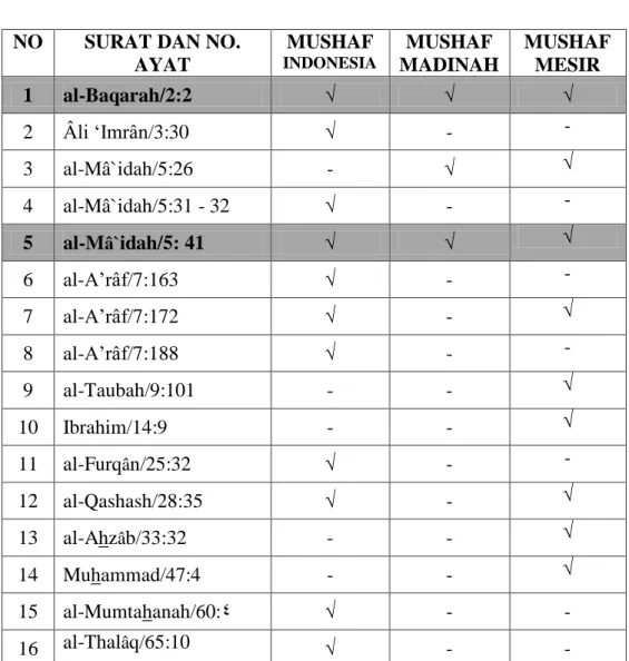 Tabel II.2 Tabel Perbandingan Ayat Waqf al-Mu’ânaqah Pada  Mushaf Standar Indonesia, Madinah, dan Mesir 