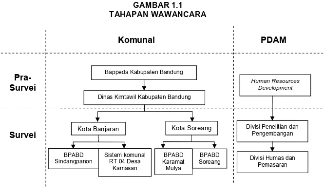 GAMBAR 1.1  TAHAPAN WAWANCARA 