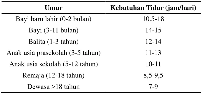 Tabel 2.1: Kebutuhan Tidur menurut Usia 