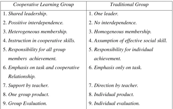 Tabel 1: Perbedaan antara Belajar Kelompok Tradisional dan Kelompok   Kooperatif 