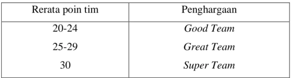 Tabel 3: Tingkatan Penghargaan 