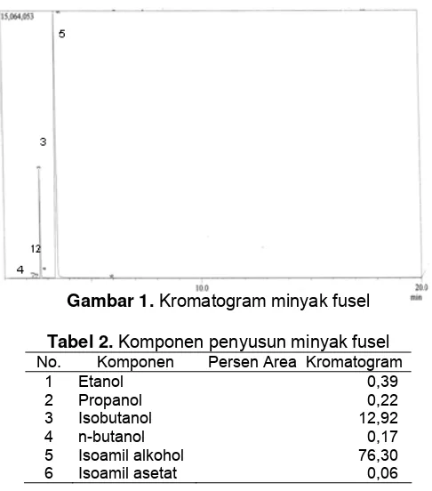 Gambar 1. Kromatogram minyak fusel 