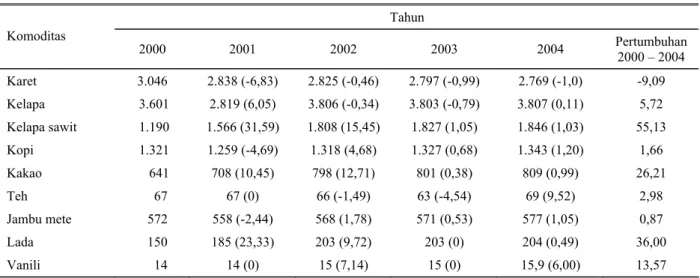 Tabel 1. Perkembangan luas tanaman perkebunan rakyat tahun 2000 – 2004 (000 ha)  Tahun  Komoditas  2000 2001  2002  2003  2004  Pertumbuhan  2000 – 2004  Karet  3.046  2.838 (-6,83)  2.825 (-0,46)  2.797 (-0,99)  2.769 (-1,0)  -9,09  Kelapa   3.601  2.819 