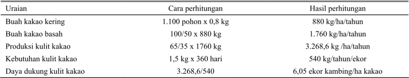 Tabel 3. Perhitungan daya dukung kulit kakao dalam mendukung ketersediaan pakan kambing 