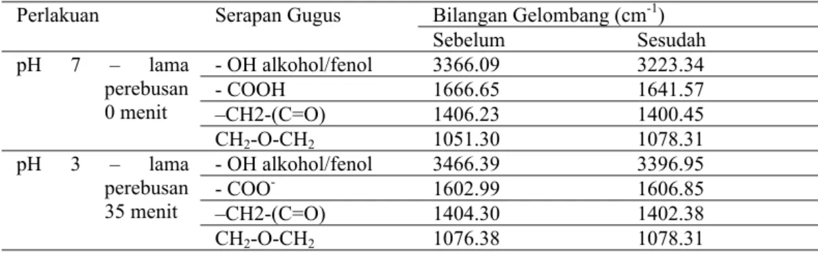 Tabel 3. Pergeseran bilangan gelombang spektra pita absorpsi IR lignin pada perlakuan pH 7 –  lama perebusan 0 menit dan pH 3 – lama perebusan 35 menit (sebelum dan sesudah  penambahan FeSO 4 .7H 2 O)